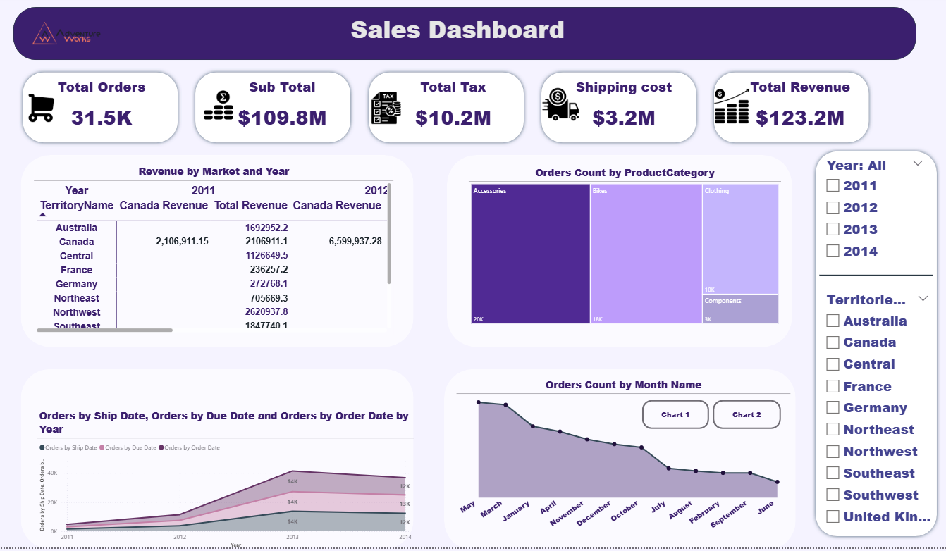 Sales Analysis Dashboard